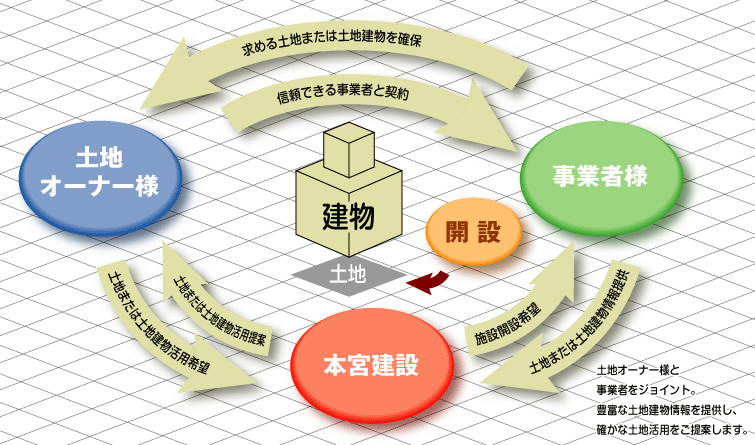土地活用をお考えの土地オーナー様に、あなたの土地に適したプランをご提案します。